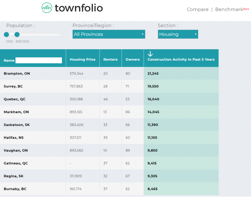 Statistics Snapshots of Canada Refinery Labs